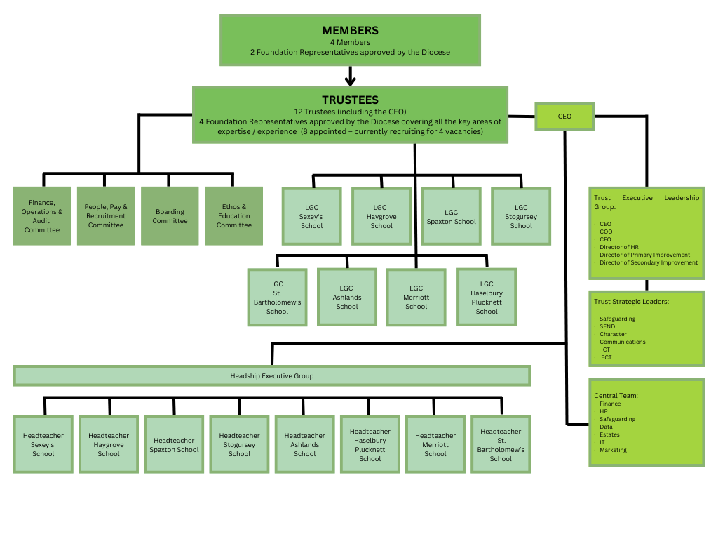 Image showing QET Governance Structure - Full version