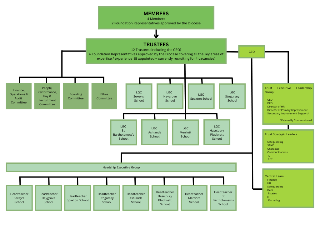 Image showing QET Governance Structure - Full version