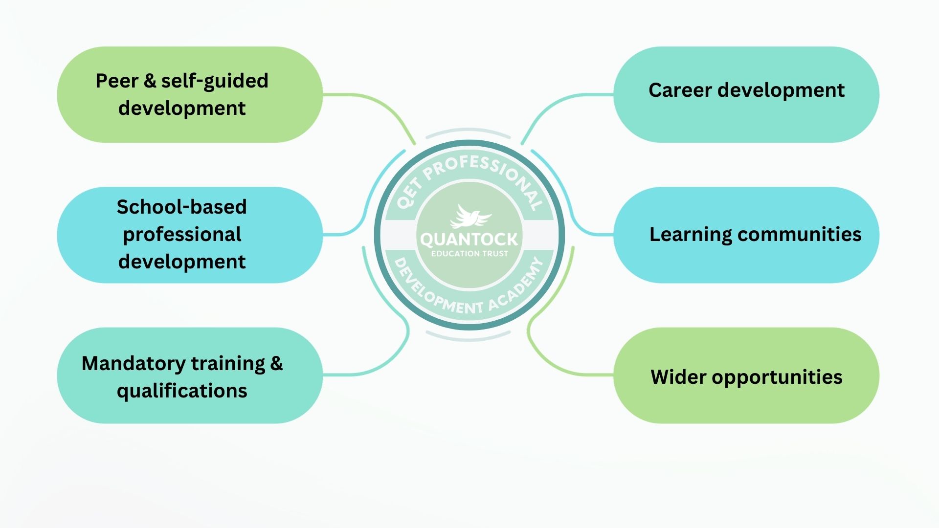 Career development, Learning communities, Mandatory training & qualifications, Peer & self-guided development, School-based professional development, Wider opportunities 